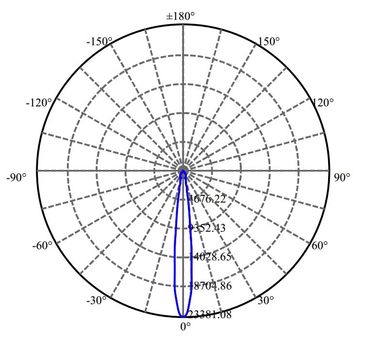 Nata Lighting Company Limited - Bridgelux V13B 3-1545-A3